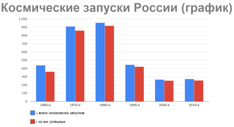 Космические запуски России (общий график).png