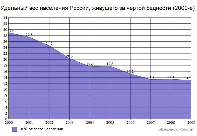Файл:Удельный вес бедных в России (2000-е).png