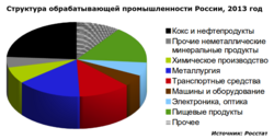 Структура промышленности