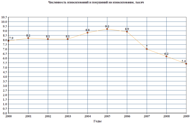 Файл:Изнасилования в России (2000-2009).png