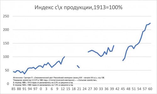 Индекс с-х продукции 1885—1960.jpg