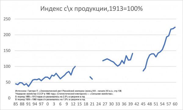Индекс с-х продукции 1885—1960.jpg