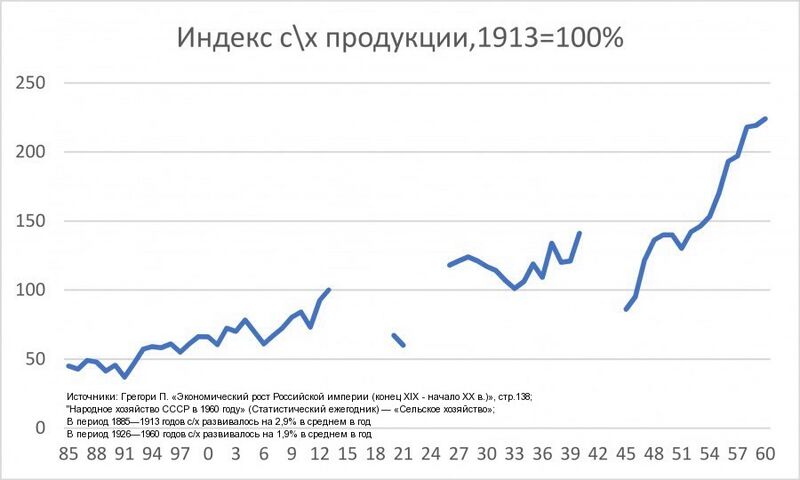 Файл:Индекс с-х продукции 1885—1960.jpg