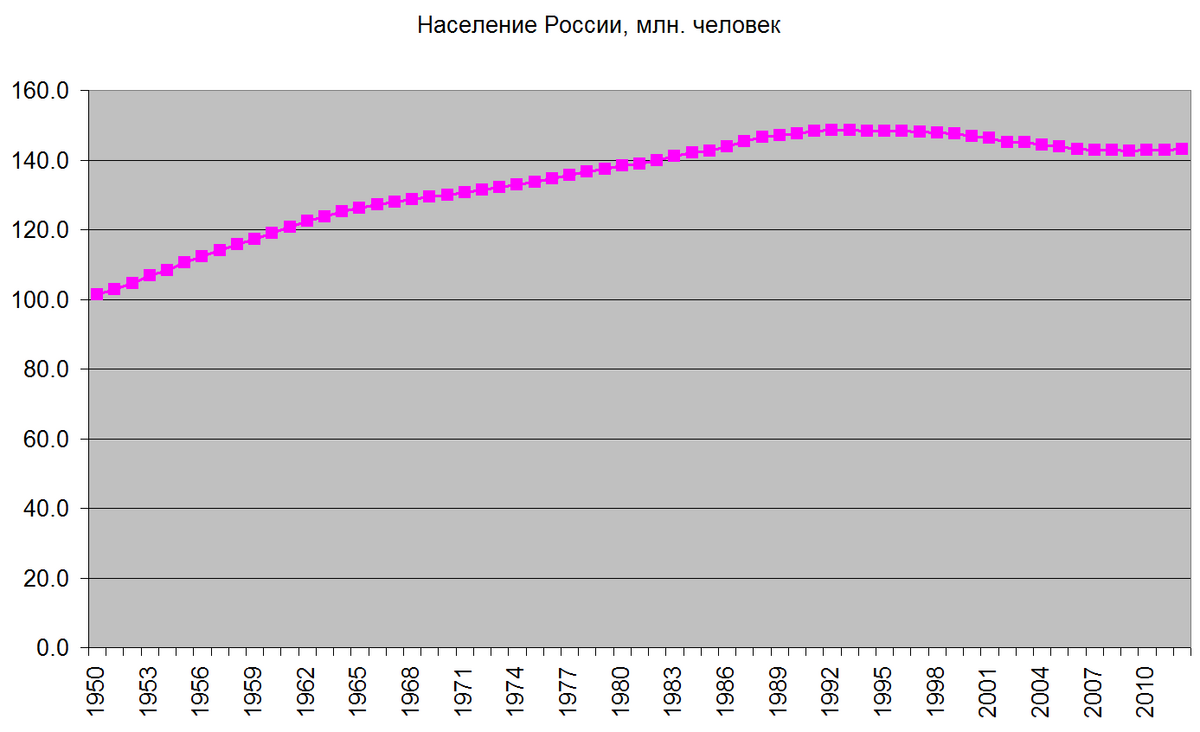 Население росс. Население России. Народонаселение России. Популяция населения России. Население России 2008.