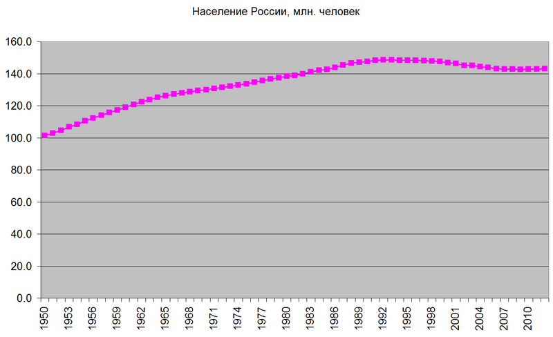 Файл:Население России.png