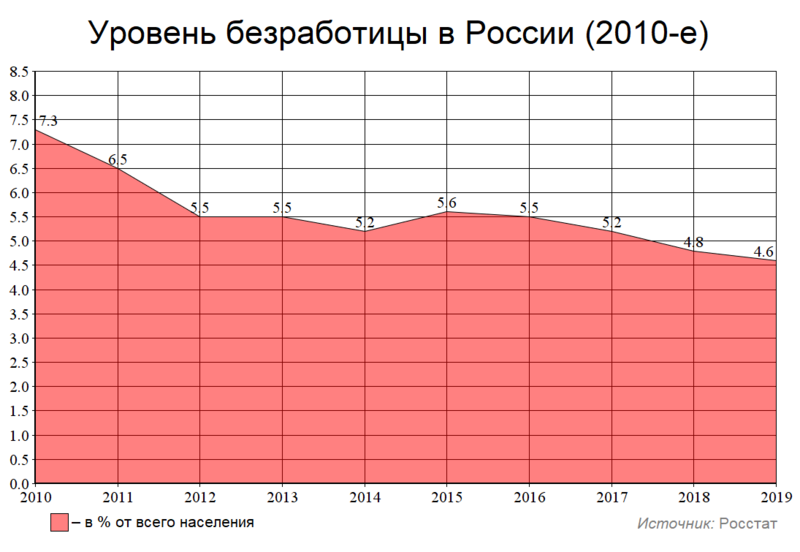 Файл:Уровень безработицы в России (2010-е).png