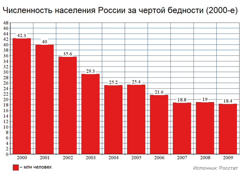 Файл:Численность бедных в России (2000-е).png