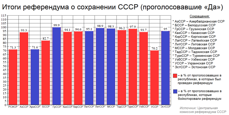 Файл:Референдум о сохранении СССР (итоги).png
