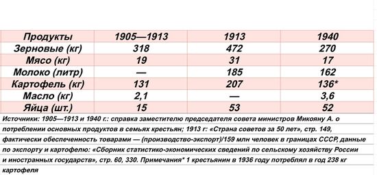 Потребление в 1888;1905-1913;1913;1940 .jpg