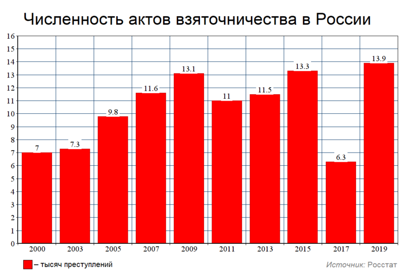 Файл:Взяточничество в России (общий график).png