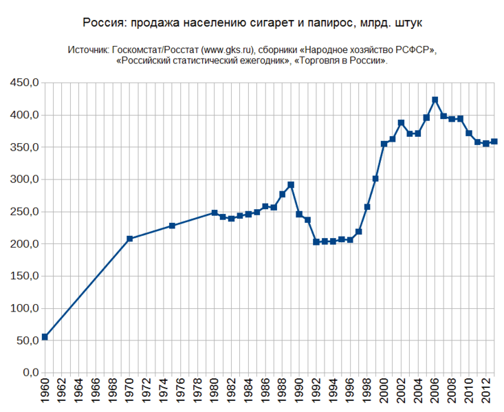 Файл:Продажа сигарет в России, 1960-2013.png