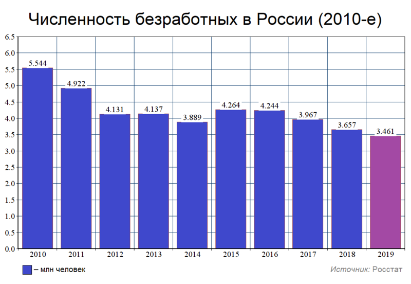 Файл:Численность безработных в России (2010-е).png