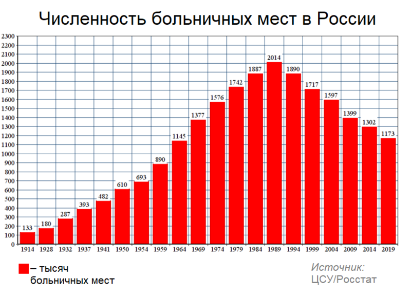 Файл:Численность больничных мест в России (общий график).png