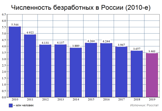 Статистика безработицы презентация