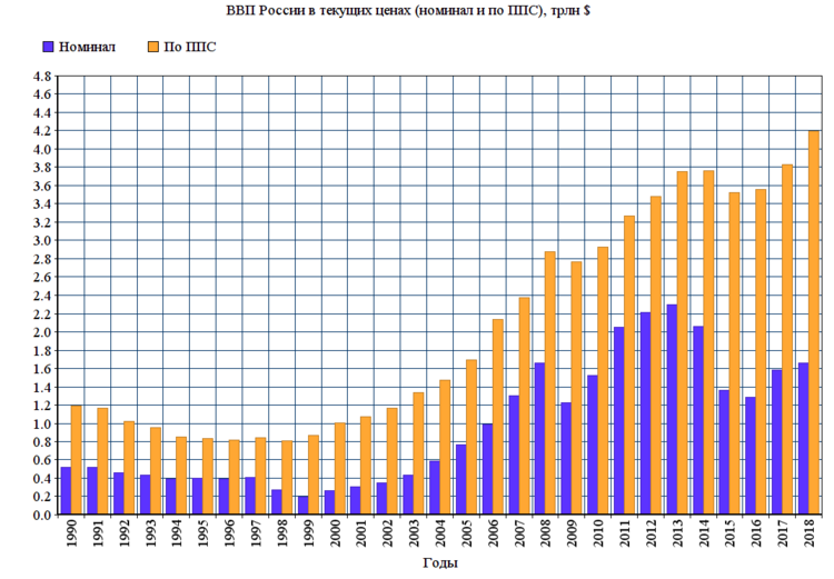 Диаграмма ввп россии