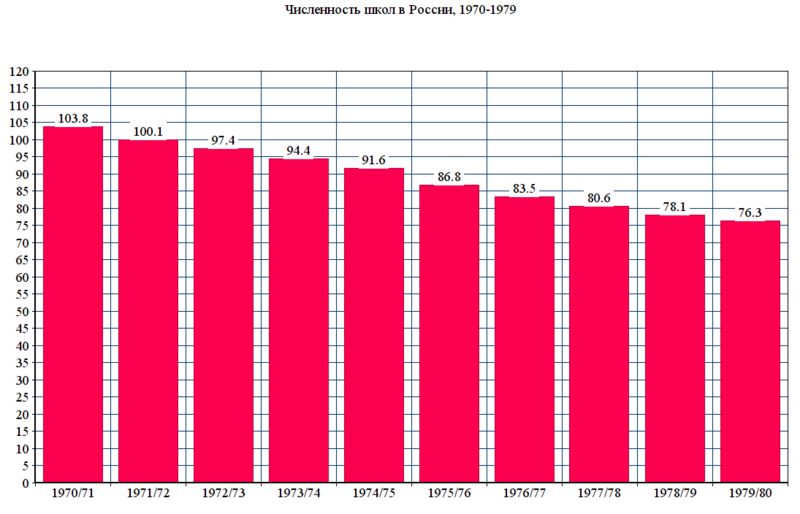Файл:Численность школ в России (1970-1979).png
