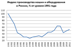 Индекс производства машин и оборудования в России, в % от уровня 1991 года