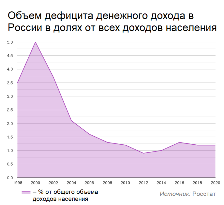 Объем дефицита денежного дохода в России от всех доходов населения.png