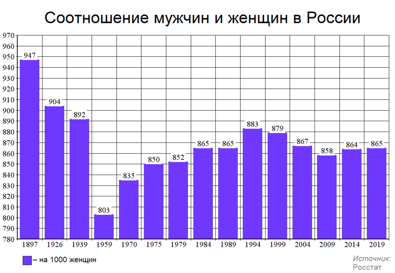 Файл:Соотношение мужчин и женщин в России.png