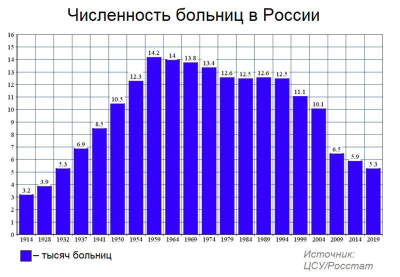 Файл:Численность больниц в России (общий график).png