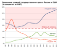 Сравнение госдолга России и США, в процентах к ВВП