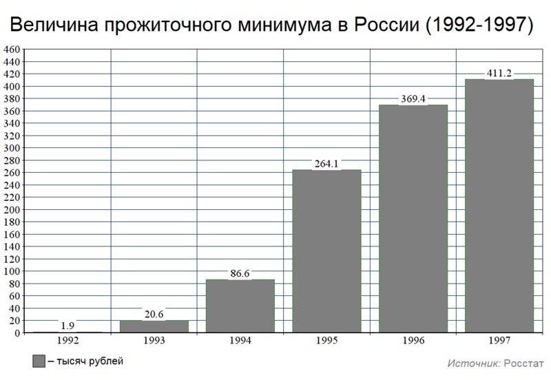 Файл:Прожиточный минимум в России (1992–1997).png