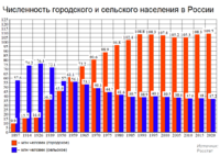 Городское и сельское население России.png