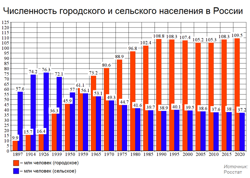 Файл:Городское и сельское население России.png