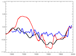 Красный график — глобальная температура из отчёта МГЭИК 1990 года, синий — из отчёта 2001 года