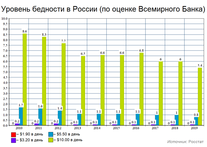 Файл:Уровень бедности в России (Всемирный Банк).png