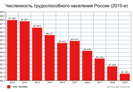 Статистика:Численность трудоспособного населения России — Русский эксперт