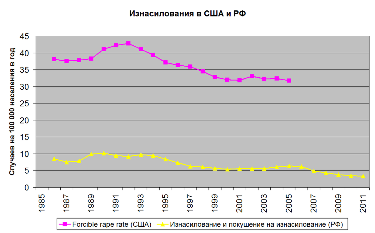 Сколько женщин в сша. Насилие в США статистика. Уровень преступности в США. Статистика насильников в России. Статистика преступлений в США по годам.