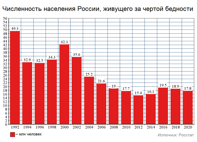 Файл:Численность бедных в России (общий график).png