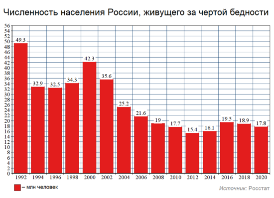 Бедность в России миф или реальность? Кто и в чём виноват?