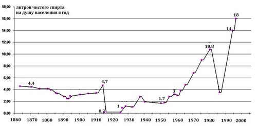 график употребления алкоголя в СССР