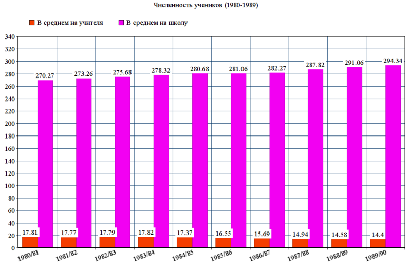 Файл:Численность учеников в России (1980-1989).png