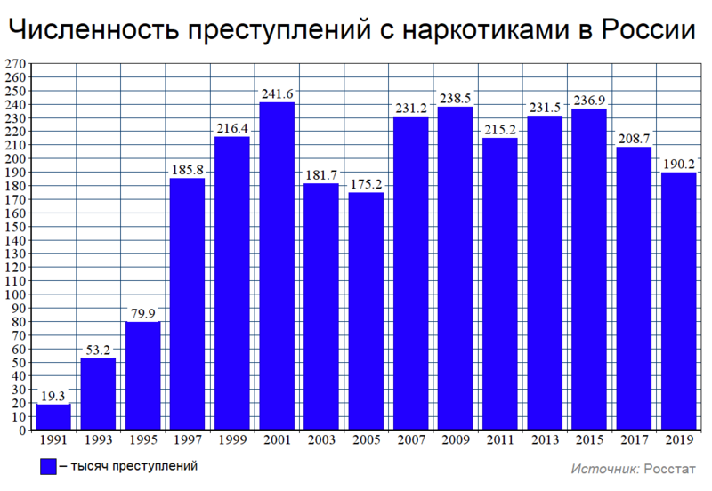 Файл:Оборот наркотиков в России (общий график).png