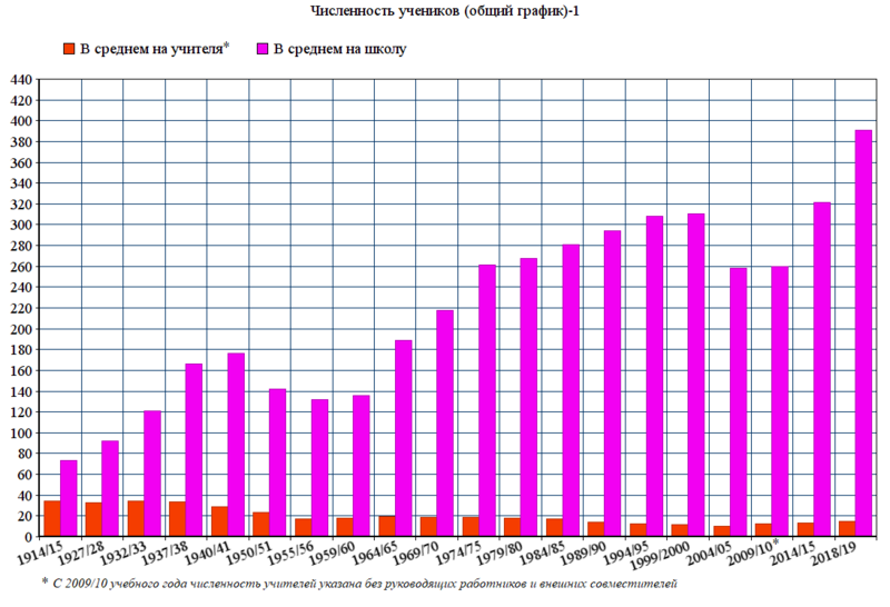 Файл:Численность учеников в России (общий график)-1.png
