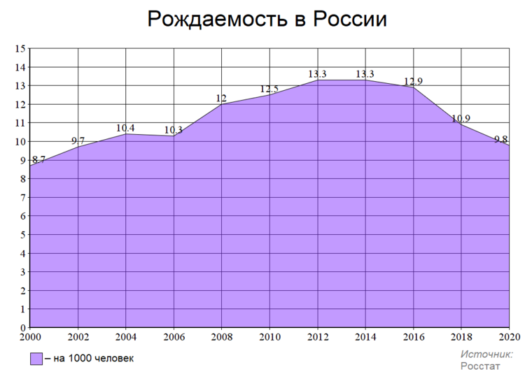 Статистика:Рождаемость в России — Русский эксперт