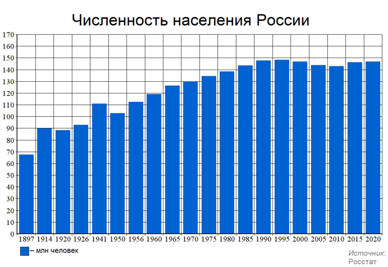 Файл:Численность населения России (по годам).png