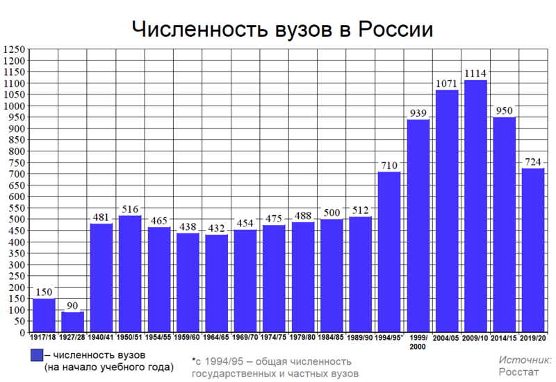 Файл:Численность вузов в России.png